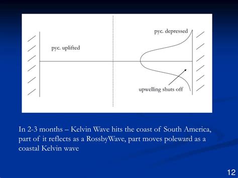 PPT - Kelvin Waves El Niño PowerPoint Presentation, free download - ID ...