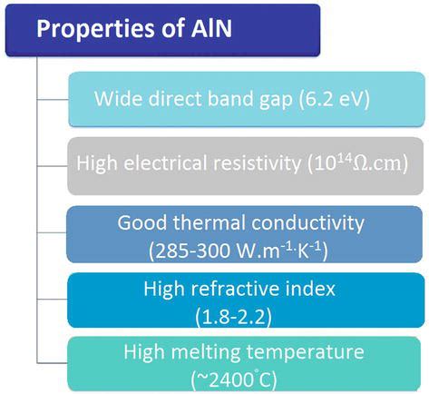 Development and Applications of Aluminum Nitride Thin Film Technology ...