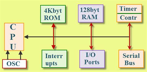 Detailed Explanation about 8051 Programming in Assembly Language