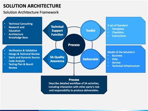 Solution Architecture PowerPoint and Google Slides Template - PPT Slides