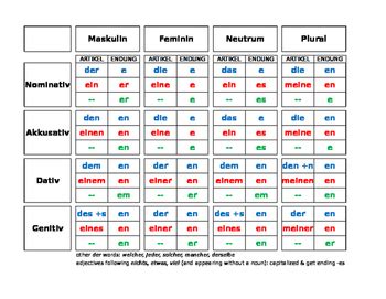 German adjective endings chart by Jennifer Campbell | TpT