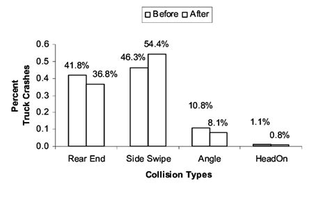 Collision Type for Truck Crashes in 65-mph Roadway Segments | Download ...