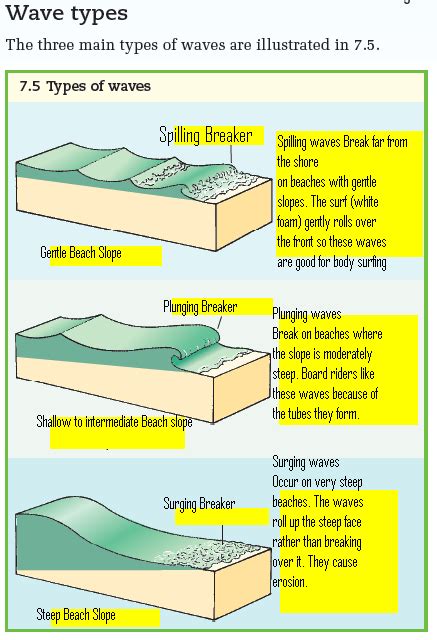 Types of ocean waves - retylightning