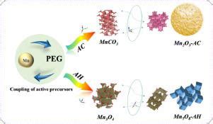 Structure-activity strategy comparison of (NH4)2CO3 and NH4OH precipitants on MnOx catalyst for ...