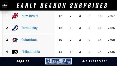 What's The Weirdest Thing About The Current NHL Standings? | SDP - Win ...