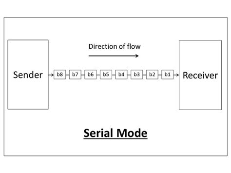 What are the Data Transmission Modes in a network?