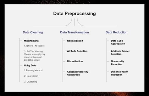 Data Preprocessing in Machine Learning