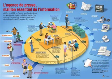 L'agence de presse - infographie | Agence de presse, Médias, Culture ...