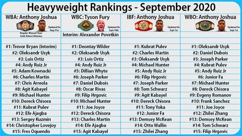 New top 15 heavyweight world rankings from WBA, WBC, IBF and WBO - with Anthony Joshua and Tyson ...