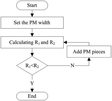 Flowchart for selecting the flux path. | Download Scientific Diagram