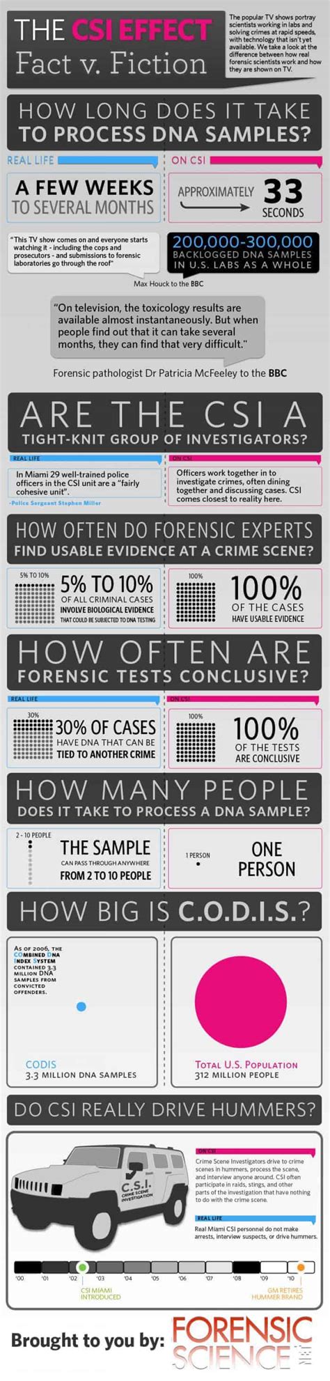 CSI Miami vs Reality | Daily Infographic