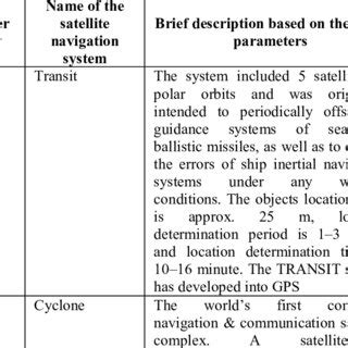 Types of modern navigation systems. | Download Scientific Diagram