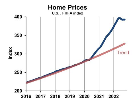 Upside Potential For Housing Market In 2023