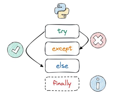 Python dasturlash tilida istisnolar bilan ishlash - UzbekDevs