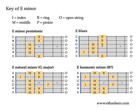 E minor scales | Data visualization, Scale, Visualisation