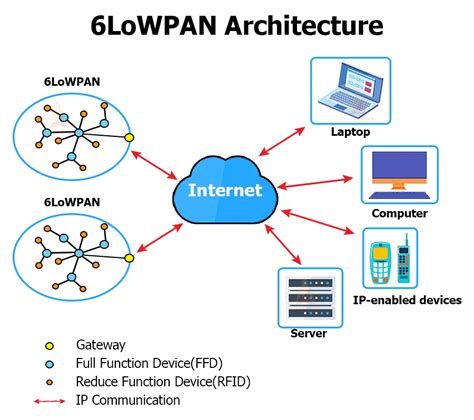 Communication Protocols in IoT - TechVidvan