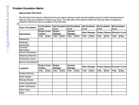 ProjectManagement.com - Problem Escalation Matrix