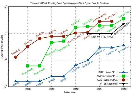 CPU, GPU and MIC Hardware Characteristics over Time | Karl Rupp