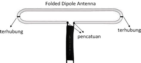 Folded Dipole Antenna Images - Engineering's Advice