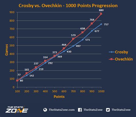 Comparing The 1000 Points Of Sidney Crosby And Alex Ovechkin - The Stats Zone