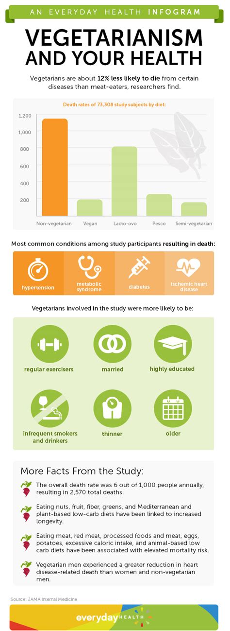 Vegan and Longevity - iNFOGRAPHiCs MANiA