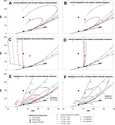 Selected models illustrating the effects of ancient melt depletion and... | Download Scientific ...