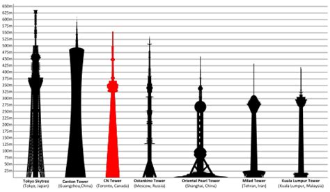 CN Tower - Wikipedia