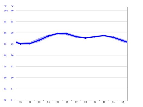 Mumbai climate: Average Temperature by month, Mumbai water temperature