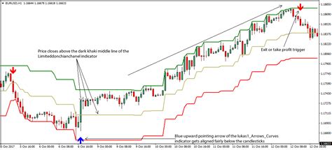 Donchian Channel Breakout Forex Trading Strategy