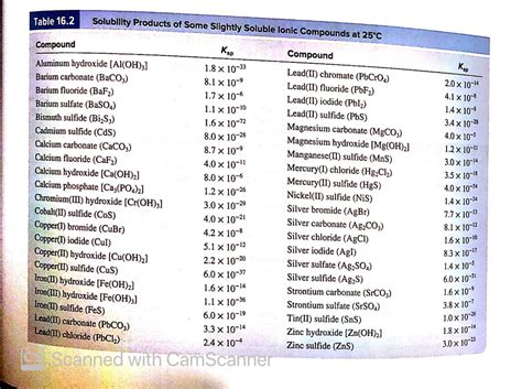 Solved Determine the solubility of magnesium hydroxide? See | Chegg.com