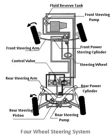 What is Quadra or Four Wheel Steering System [Complete Guide]