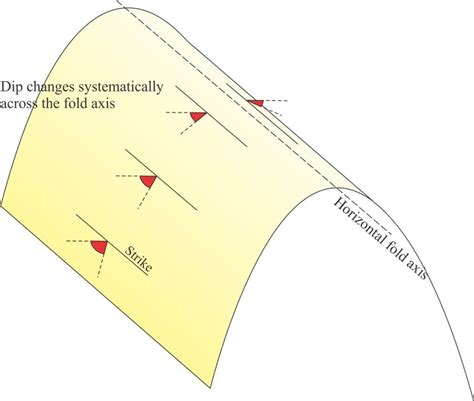 Measuring dip and strike - Geological Digressions