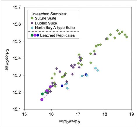 Geosciences | Special Issue : Isotope Geochemistry