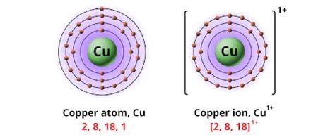 Ionic Charges of All Elements (List + Images inside)