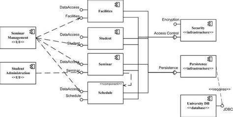 architecture - Best diagram to show relations between several ...