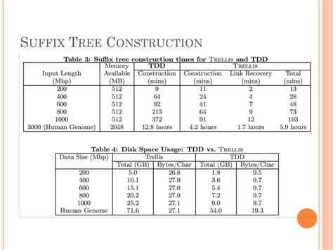 PPT - Genome-scale Disk-based Suffix Tree Indexing PowerPoint ...