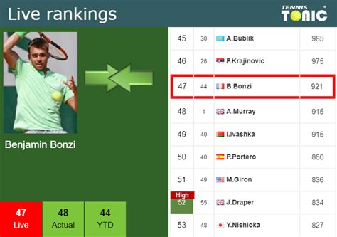 LIVE RANKINGS. Bonzi improves his rank before taking on Isner in Cincinnati - Tennis Tonic ...