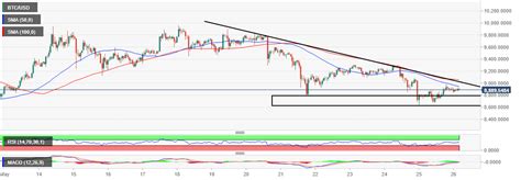 Btc To Usd - 2 years BTC/USD chart. Bitcoin-US Dollar rates ...