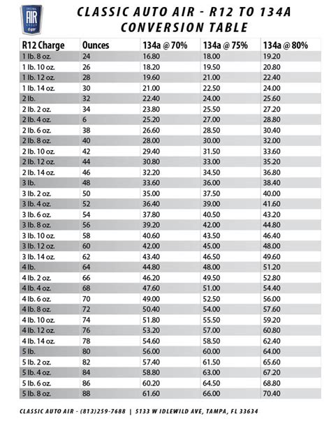 R12 to 134A Conversion Chart | Original Air Group