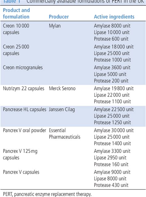 Table 1 from How to manage: patient with a low faecal elastase | Semantic Scholar