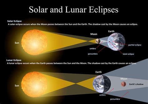 Solar and Lunar Eclipses | Solar and lunar eclipse, Lunar eclipse, Solar eclipse