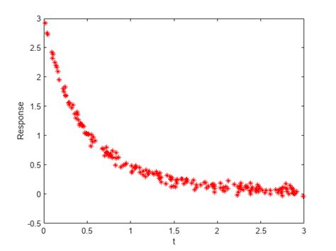 Nonlinear Least-Squares, Problem-Based