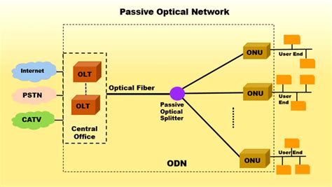 Passive Optical Networks (PONs) & Why It’s Important to Test Them ...