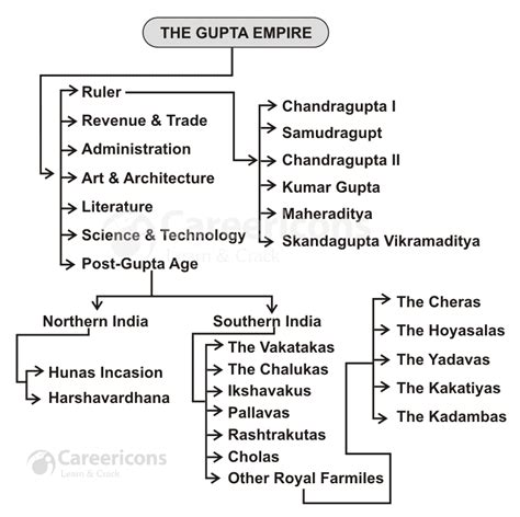 Top +199 Gupta & Post Gupta Period GK MCQ Questions Quiz-3