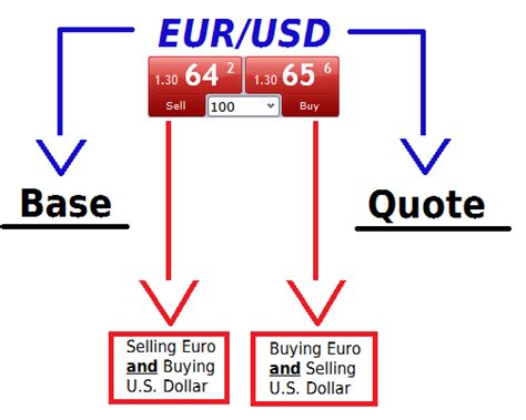 How Currency Pairs Work in Forex | Trading Strategy Guides