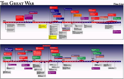 ww1 timeline | Ww1 timeline, Timeline, Ww1