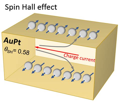 Giant spin Hall effect in AuPt | Download Scientific Diagram