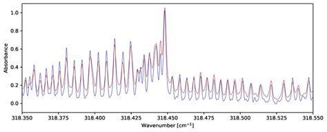 Comparison between the vinyl acetylene spectra recorded at 24.8 °C and... | Download Scientific ...