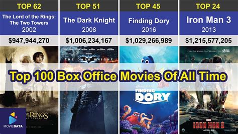 Top 100 Box Office Movies Of All Time _ Updated 2023 - YouTube