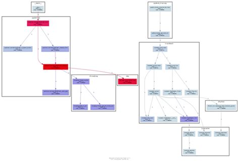 What is a Call Graph? And How to Generate them Automatically